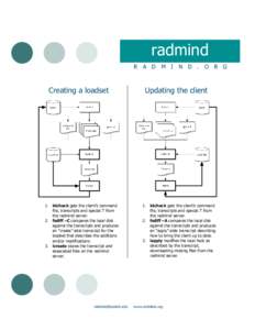 radmind R A D M I N D . O R G Creating a loadset  1. ktcheck gets the client’s command