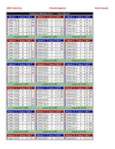 2005 Triple Play  Orlando Regional Match Results
