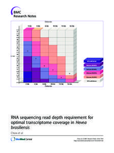 RNA sequencing read depth requirement for optimal transcriptome coverage in Hevea brasiliensis Chow et al. Chow et al. BMC Research Notes 2014, 7:69 http://www.biomedcentral.com[removed]