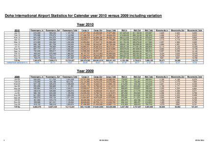 Doha International Airport Statistics for Calendar year 2010 versus 2009 including variation Year[removed]