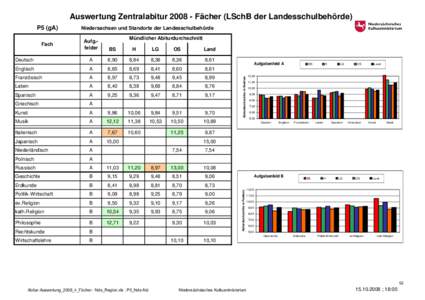 Abitur-Auswertung_2008_4_Fächer - Nds_Region