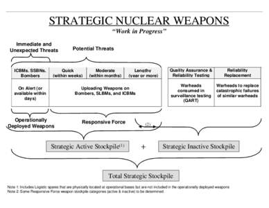 STRATEGIC NUCLEAR WEAPONS “Work in Progress” Immediate and Unexpected Threats  ICBMs, SSBNs,