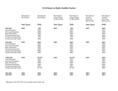 NCLB Report on Highly Qualified Teachers  Percentage of HQ Teachers  Percentage of