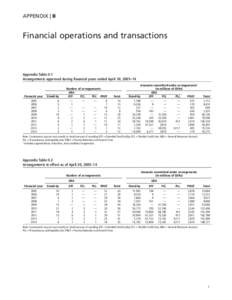 Appendix | II  Financial operations and transactions Appendix Table II.1 Arrangements approved during financial years ended April 30, 2005–14