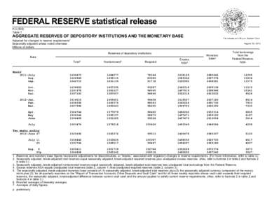 FEDERAL RESERVE statistical release H[removed]Table 1 AGGREGATE RESERVES OF DEPOSITORY INSTITUTIONS AND THE MONETARY BASE