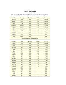 2004 Results The results of the 2004 Missouri QSO Party are shown in the following tables. Call Sign County