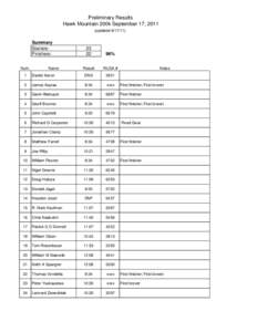 Preliminary Results Hawk Mountain 200k September 17, 2011 (updatedSummary Starters: