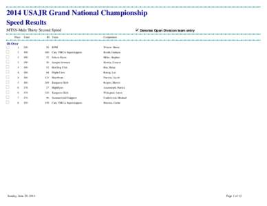 2014 USAJR Grand National Championship Speed Results MTSS-Male Thirty Second Speed Place  Denotes Open Division team entry