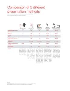 Power Point Comparison of 5 different presentation methods