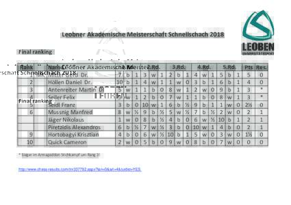 Leobner Akademische Meisterschaft Schnellschach 2018 Final ranking Rank Name 1 MK Mitter Gerd Dr. 2