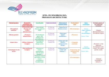 IFTD «TECHNOPROM-2015» PROGRAM ARCHITECTURE National projects «Personalized medicine»
