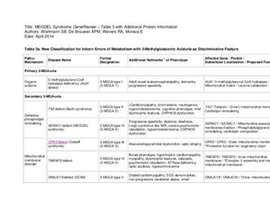 Title: MEGDEL Syndrome GeneReview – Table 3 with Additional Protein Information Authors: Wortmann SB, De Brouwer APM, Wevers RA, Morava E Date: April 2014