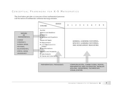 Conceptual Framework  for K- 9 M at h e m at i c s