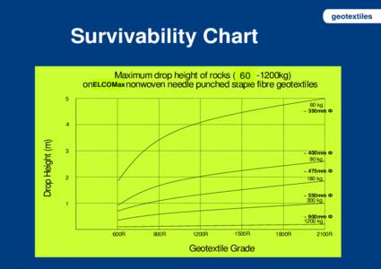 Survivability Chart Maximum drop height of rocks (30kg 60 -1200kg) onELCOMax Terrafix nonwoven needle punched staple fibre geotextiles 5