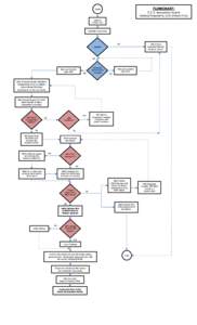 FLOWCHART: Reclamation Projects START  Initiated/Proposed by LGUs (Private Fund)