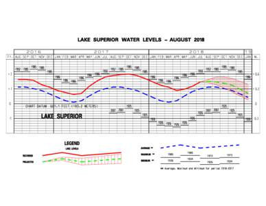 LAKE SUPERIOR WATER LEVELS - AUGUSTFt.  AUG