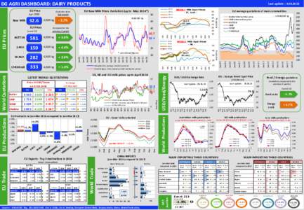 DG AGRI DASHBOARD: DAIRY PRODUCTS  20 USA