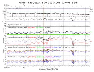 GOES-14 re Galaxy-15: 00h24h 2010 Mar Watts/m2  10-3