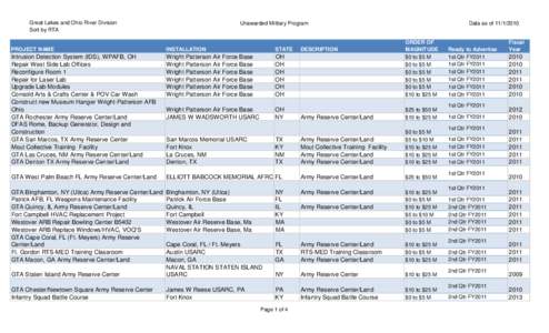 Great Lakes and Ohio River Division Sort by RTA Unawarded Military Program  Data as of