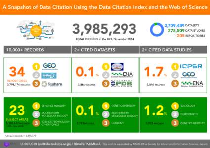 A Snapshot of Data Citation Using the Data Citation Index and the Web of Science
  3,985,293 3,709,489	
DATASETS	
 275,509	
DATA STUDIES