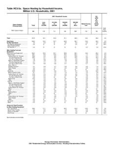 Table HC3-3a. Space Heating by Household Income, Million U.S. Households, [removed]Household Income Space Heating Characteristics
