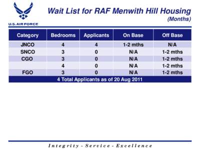 Wait List for RAF Menwith Hill Housing (Months) Category JNCO SNCO CGO
