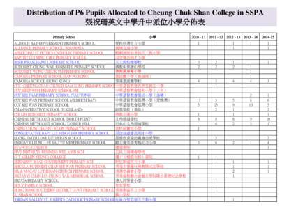 Distribution of P6 Pupils Allocated to Cheung Chuk Shan College in SSPA 張祝珊英文中學升中派位小學分佈表 Primary School 小學