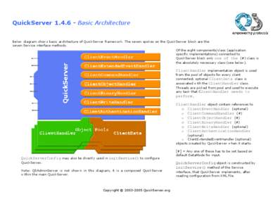QuickServer[removed]Basic Architecture Below diagram shows basic architecture of QuickServer framework. The seven spokes on the QuickServer block are the seven Service interface methods. Of the eight components/class (ap