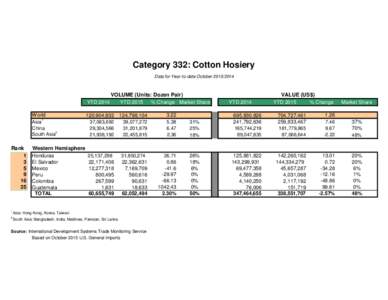 Category 332: Cotton Hosiery Data for Year-to-date OctoberYTD 2014 World Asia1