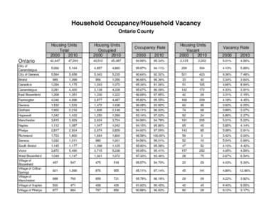 Household Occupancy/Household Vacancy Ontario County Housing Units Total