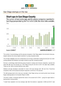 San Diego startups on the rise  The number of new technology and life sciences companies in San Diego spiked in the first half of last year, despite relatively flat venture capital investment in young companies locally. 