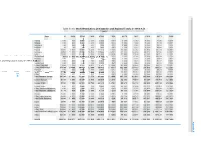 Table B–10. World Population, 20 Countries and Regional Totals, 0–1998 A.DYear 241