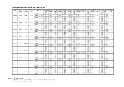 Water Quality Monitoring Results at W1 - Mid-Ebb Tide Date Weather Condition