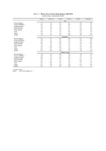 Table 3-1. 3KDVHVRI*URZWKE\0DMRU5HJLRQ (annual average compound growth rate1913