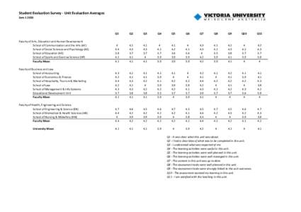 Student Evaluation Survey ‐ Unit Evaluation Averages Sem 1 2010 Q1  Q2