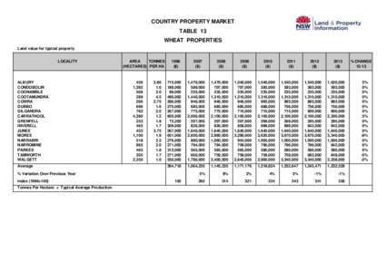 COUNTRY PROPERTY MARKET TABLE 13 WHEAT PROPERTIES Land value for typical property LOCALITY