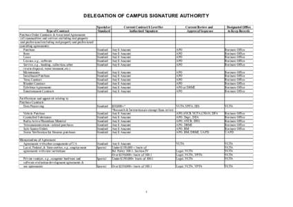 DELEGATION OF CAMPUS SIGNATURE AUTHORITY Type of Contract Purchase Order Contracts & Associated Agreements (all commodities and services excluding real property and professional/excluding real property and professional/ 
