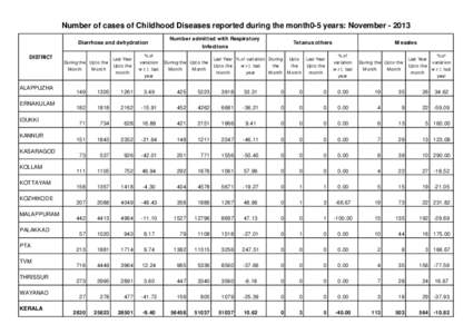 Number of cases of Childhood Diseases reported during the month0-5 years: NovemberDiarrhoea and dehydration DISTRICT ALAPPUZHA ERNAKULAM