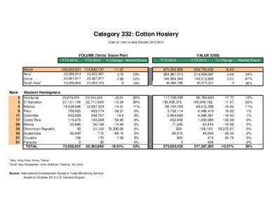 Category 332: Cotton Hosiery Data for Year-to-date OctoberYTD 2012 World Asia1