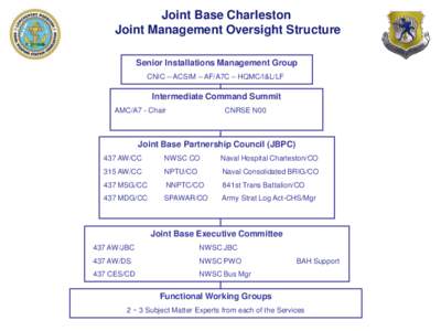 Joint Base Charleston Joint Management Oversight Structure Senior Installations Management Group CNIC – ACSIM – AF/A7C – HQMC/I&L/LF  Intermediate Command Summit