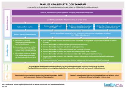 FAMILIES NSW: RESULTS LOGIC DIAGRAM A map of what we do according to the results that we are aiming to achieve for children, families and the community Results hierarchy  Children, families and communities are healthier,