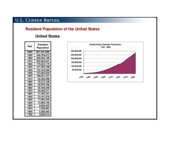 Resident Population of the United States United States Year