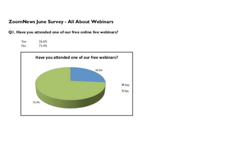 ZoomNews June Survey - All About Webinars Q1. Have you attended one of our free online live webinars? Yes No  26.6%