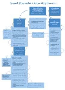 Sexual Misconduct Reporting Process Report of Possible Sexual Misconduct To Confidential Resource