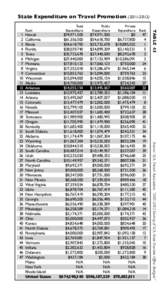State Expenditure on Travel PromotionPublic Expenditure Private Expenditure Rank