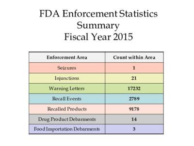 FDA Enforcement Statistics Summary Fiscal Year 2015 Enforcement Area  Count within Area
