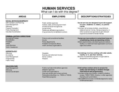 HUMAN SERVICES What can I do with this degree? AREAS SOCIAL SERVICES/NONPROFIT Administration and Planning Case Management