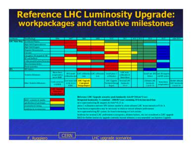 Reference LHC Luminosity Upgrade: workpackages and tentative milestones accelerator  WorkPackage