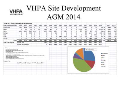VHPA Site Development AGM 2014 CLUB SITE DEVELOPMENT SPEND HISTORY VHPA SITE EXPENDITURE