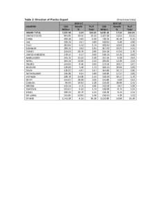 Table 2: Direction of Plastics Export COUNTRY GRAND TOTAL UNITED STATES CHINA UAE